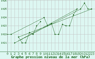 Courbe de la pression atmosphrique pour Bejaia