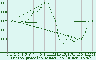 Courbe de la pression atmosphrique pour Adrar