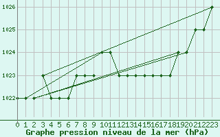 Courbe de la pression atmosphrique pour Thnes (74)