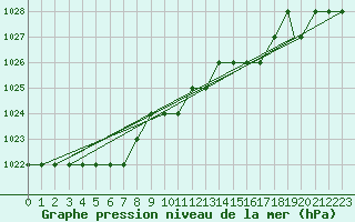 Courbe de la pression atmosphrique pour Kuressaare