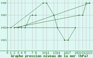 Courbe de la pression atmosphrique pour Mecheria