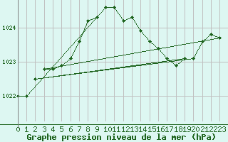 Courbe de la pression atmosphrique pour Sain-Bel (69)