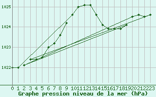 Courbe de la pression atmosphrique pour Gros-Rderching (57)