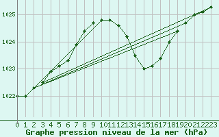 Courbe de la pression atmosphrique pour Gourdon (46)