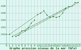 Courbe de la pression atmosphrique pour Cap Pertusato (2A)