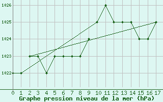 Courbe de la pression atmosphrique pour Kernascleden (56)