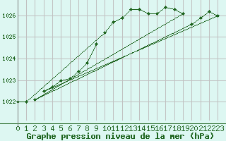 Courbe de la pression atmosphrique pour Bruxelles (Be)