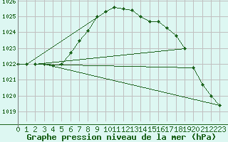 Courbe de la pression atmosphrique pour Mullingar