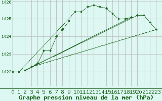 Courbe de la pression atmosphrique pour Aberdaron