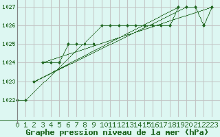 Courbe de la pression atmosphrique pour Biache-Saint-Vaast (62)