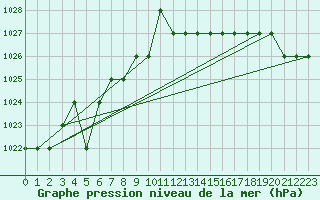 Courbe de la pression atmosphrique pour Sarzeau (56)