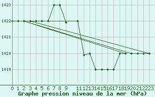 Courbe de la pression atmosphrique pour Aqaba Airport