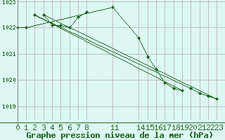 Courbe de la pression atmosphrique pour Donnemarie-Dontilly (77)