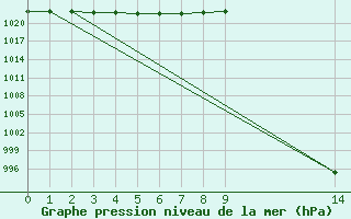 Courbe de la pression atmosphrique pour Saint-Jean-de-Liversay (17)