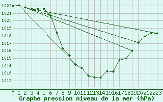 Courbe de la pression atmosphrique pour St Sebastian / Mariazell