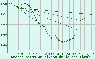 Courbe de la pression atmosphrique pour Koppigen