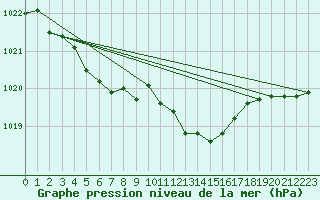 Courbe de la pression atmosphrique pour Machrihanish