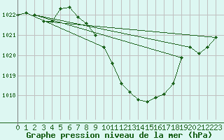 Courbe de la pression atmosphrique pour Altdorf