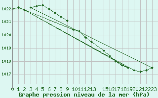 Courbe de la pression atmosphrique pour Buholmrasa Fyr