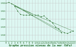 Courbe de la pression atmosphrique pour Ouessant (29)