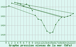 Courbe de la pression atmosphrique pour Deva