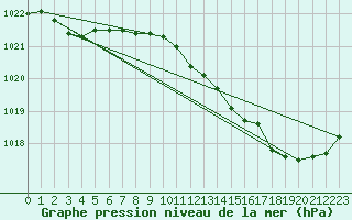 Courbe de la pression atmosphrique pour Blois (41)