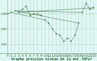 Courbe de la pression atmosphrique pour Waldmunchen