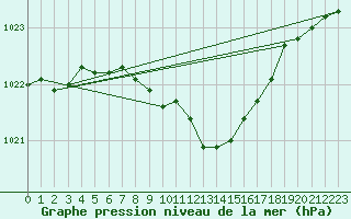 Courbe de la pression atmosphrique pour Lahr (All)