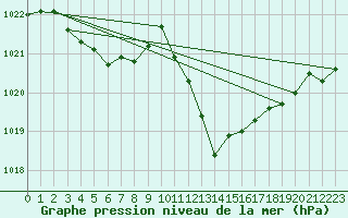 Courbe de la pression atmosphrique pour Tarifa