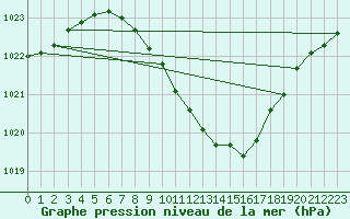 Courbe de la pression atmosphrique pour Hallau