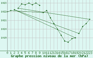 Courbe de la pression atmosphrique pour Pully-Lausanne (Sw)