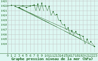 Courbe de la pression atmosphrique pour Middle Wallop