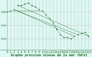 Courbe de la pression atmosphrique pour Lappeenranta Lepola