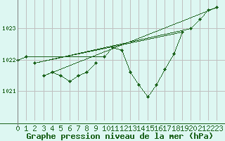 Courbe de la pression atmosphrique pour Frontenac (33)