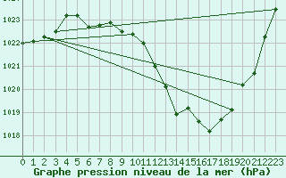 Courbe de la pression atmosphrique pour Altdorf