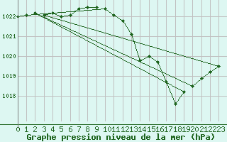 Courbe de la pression atmosphrique pour Aberporth