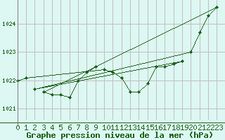 Courbe de la pression atmosphrique pour Valleroy (54)