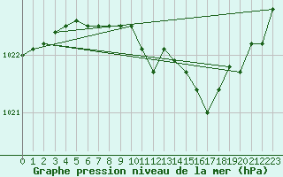 Courbe de la pression atmosphrique pour Katajaluoto