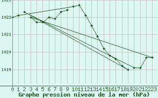 Courbe de la pression atmosphrique pour Vliermaal-Kortessem (Be)