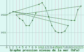 Courbe de la pression atmosphrique pour Douzens (11)