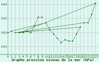 Courbe de la pression atmosphrique pour Potes / Torre del Infantado (Esp)