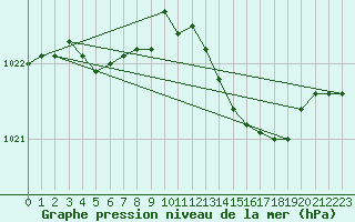 Courbe de la pression atmosphrique pour Rochefort Saint-Agnant (17)