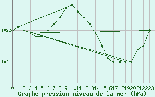 Courbe de la pression atmosphrique pour Ploeren (56)