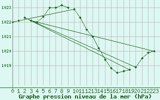 Courbe de la pression atmosphrique pour Pully-Lausanne (Sw)