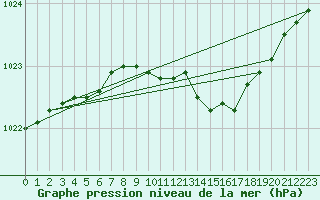 Courbe de la pression atmosphrique pour Kemi Ajos
