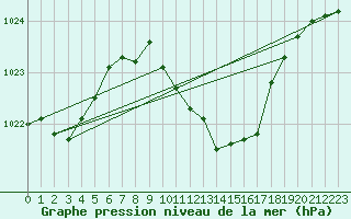 Courbe de la pression atmosphrique pour Weinbiet