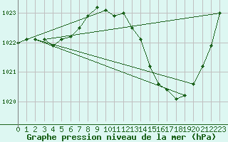 Courbe de la pression atmosphrique pour Agde (34)