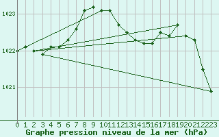 Courbe de la pression atmosphrique pour Braunlage