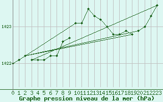 Courbe de la pression atmosphrique pour Pordic (22)