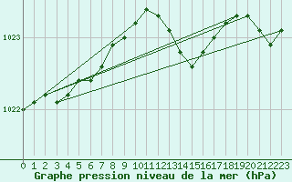 Courbe de la pression atmosphrique pour Lerwick